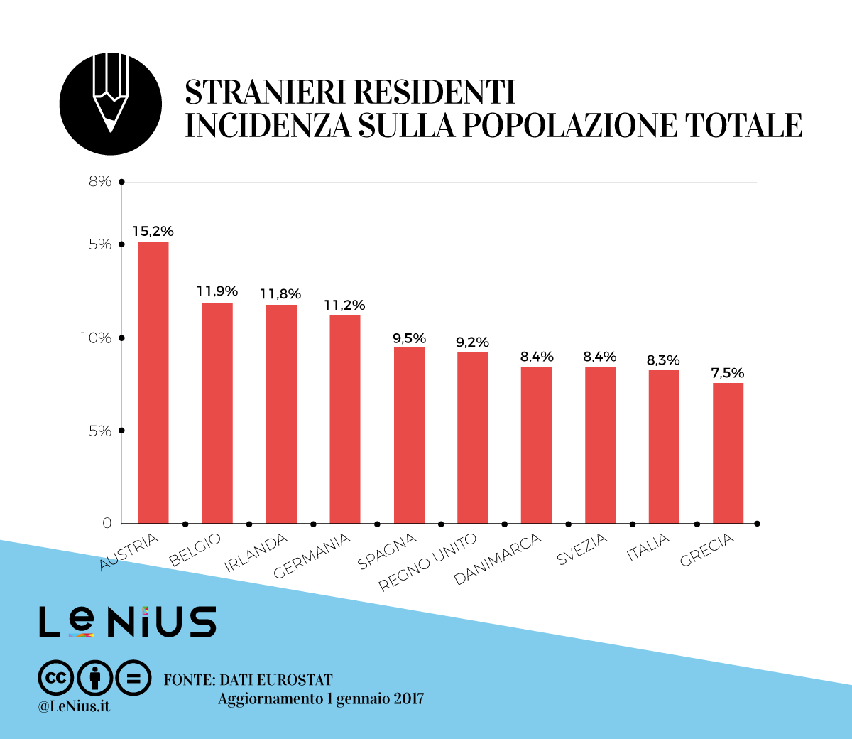 stranieri Italia ed Europa